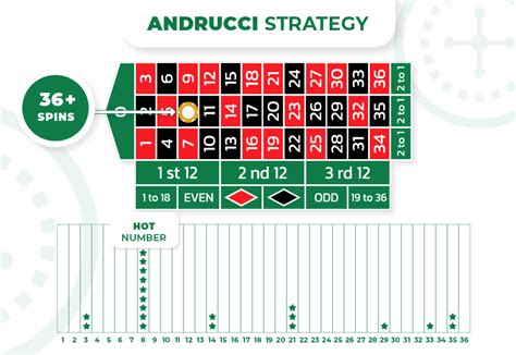 Andrucci roulette strategy  In a nutshell, the objective of the Andrucci online roulette system is to identify the numbers which occur frequently during the course of the game